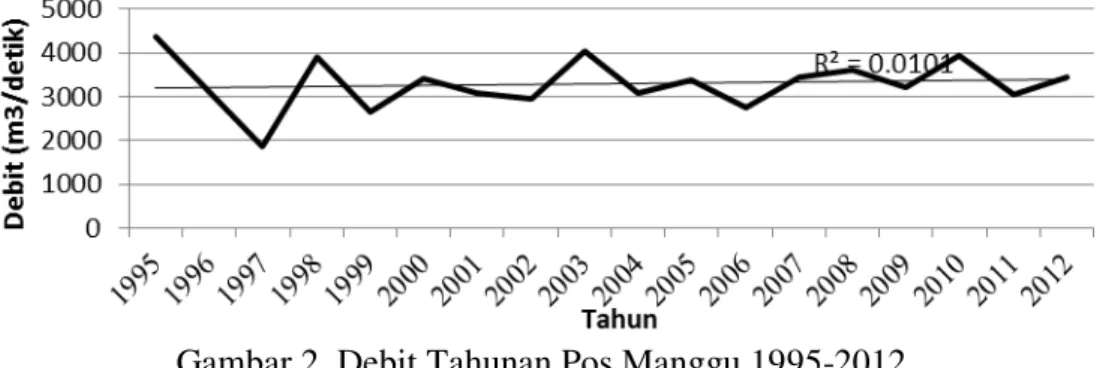 Gambar 2. Debit Tahunan Pos Manggu 1995-2012 