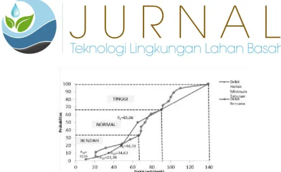 Gambar 4. Verifikasi debit harian minimum vs debit rencana di pos manggu 1995-2012 