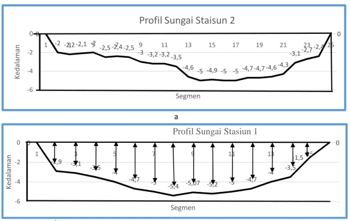 Gambar 7. (a) Profil Muara Sungai Wulan Stasiun 1; (b) Profil Muara Sungai Wulan Stasiun 2  Tabel 2