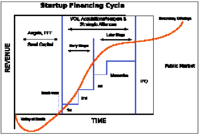 Gambar 6 : Startup financing cycle(Anonim 4) 