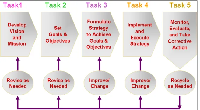 Gambar 1 : Strategic formula (Thompson) 