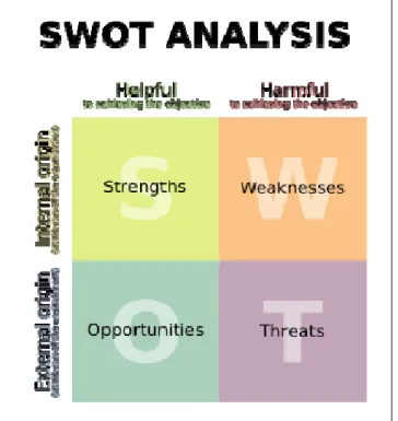 Gambar 3 : SWOT Analysis(Anonim 2) 