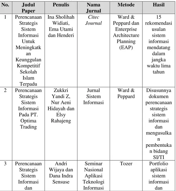 Tabel 2.2 Penelitian Terdahulu  No. Judul  Paper Penulis Nama Jurnal Metode Hasil 1 Perencanaan  Strategis  Sistem  Informasi  Untuk  Meningkatk an  Keunggulan  Kompetitif  Sekolah  Islam  Terpadu Ina Sholihah Widiati, Ema Utami dan Henderi Citec  Journal 