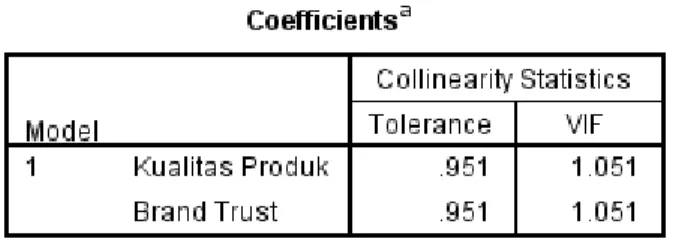 Tabel 4.77  Uji  Multikolinearitas 