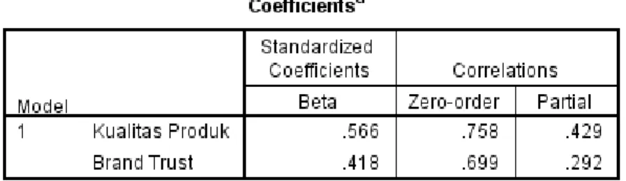 Tabel 4.83  Koefisien Determinasi 
