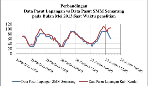 Gambar 4. Perbandingan Data Pasut Lapangan vs Data Pasut SMM Semarang pada Bulan Mei 2013 