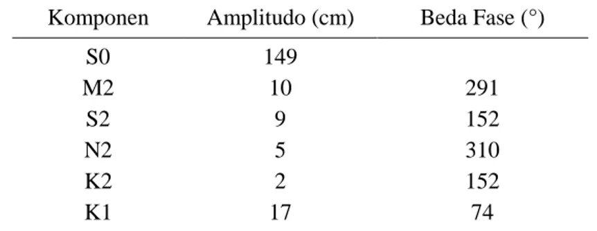 Tabel 1.  Nilai Komponen - Komponen Pasang Surut Perairan Tegal  Komponen  Amplitudo (cm)  Beda Fase (°) 