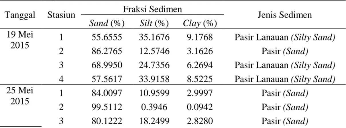 Tabel  4.  Nilai  Analisa  Ukuran  Butir  Sedimen  di  Pelabuhan  Perikanan  Pantai  (PPP)  Tegalsari,  Tegal 