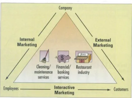 Gambar 2.3 Tiga Macam Marketing dalam Industri Jasa (Kotler 2003) 