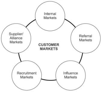 Gambar 2. 4 The six markets model (Gumesson, 2002) 