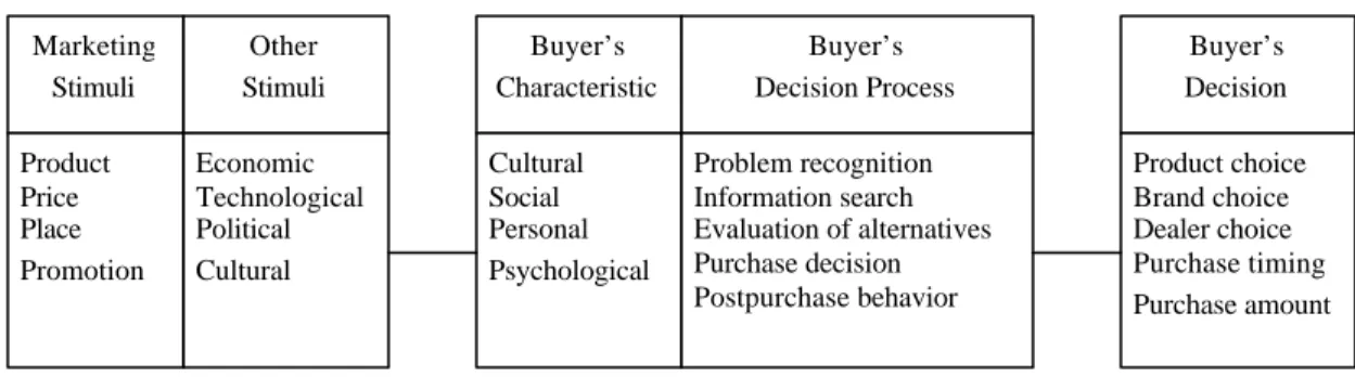 Gambar 2. 5 Model Perilaku Pembeli (Kotler, 2003) 