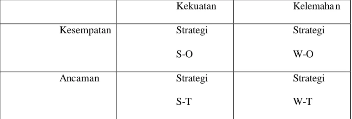 Tabel 2. 1 Matrik SWOT  Kekuatan  Kelemaha n  Kesempatan  Strategi  S-O  Strategi W-O  Ancaman  Strategi  S-T  Strategi W-T  Penjelasan : 