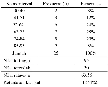 Tabel 2. Nilai Pemahami Konsep Perumusan Dasar Negara Pancasila pada Siklus I 