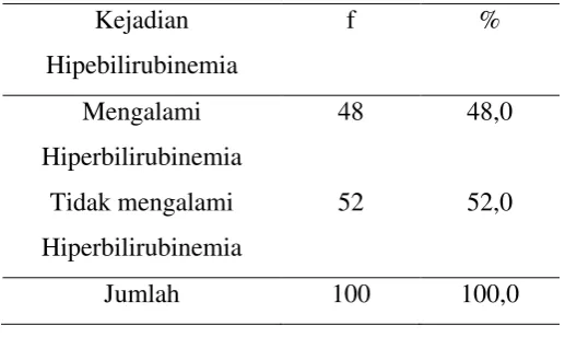 Tabel Distribusi frekuensi kejadian Hiperbilirubinemia pada Neonatus di RSUD 