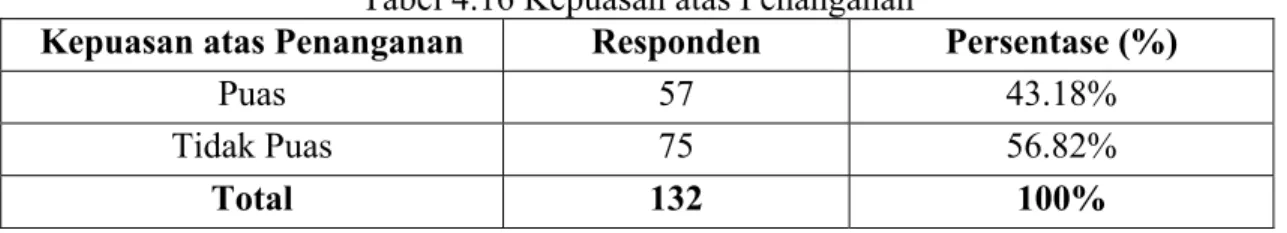 Tabel 4.16 Kepuasan atas Penanganan 