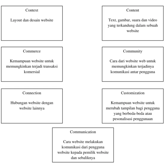 Gambar 2.3 Rincian 7C Framework  