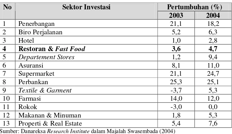 Tabel 2. Perkembangan Perusahaan Restoran Cepat Saji di Indonesia Tahun  