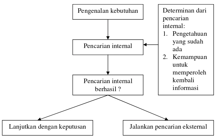 Gambar 5. Proses Pencarian Internal 