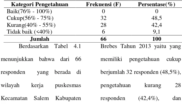 Tabel 4.1.  Distribusi Frekuensi Gambaran Pengetahuan kader kesehatan  tentang Desa Siaga di Wilayah Kerja Puskesmas Kecamatan Salem  Kabupaten Brebes Tahun 2013 