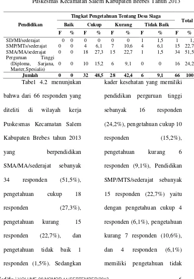 Tabel 4.2 Distribusi Frekuensi Gambaran Pengetahuan kader kesehatan  tentang Desa Siaga Berdasarkan Pendidikan di Wilayah Kerja Puskesmas Kecamatan Salem Kabupaten Brebes Tahun 2013 