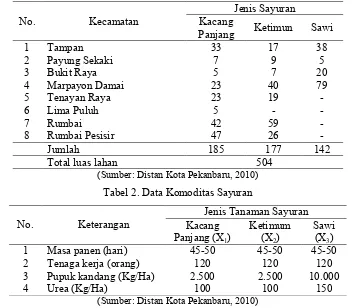 Tabel 2. Data Komoditas Sayuran 