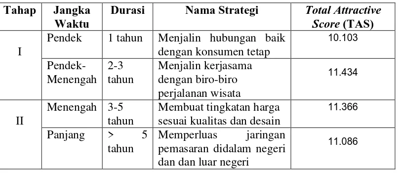 Tabel 8. Formulasi Strategi Terpilih Berdasarkan Matriks QSPM 