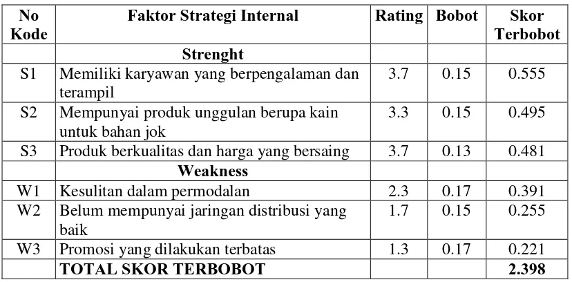 Tabel 5. Paparan Strategic Factors Perusahaan Tenun Ikat Lestari Indah 