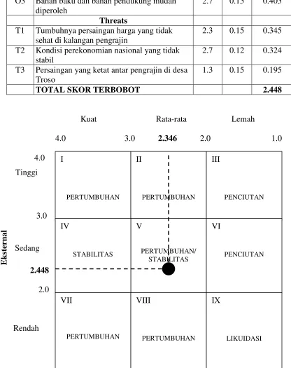 Tabel 7. Hasil Perhitungan Skor Terbobot Matriks EFAS 