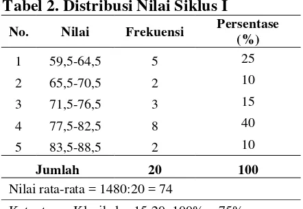 Tabel 1. Distribusi Nilai Pratindakan 
