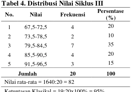 Tabel 4. Distribusi Nilai Siklus III 