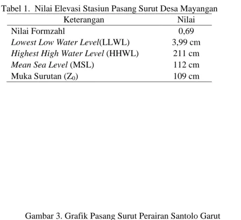 Tabel 1.  Nilai Elevasi Stasiun Pasang Surut Desa Mayangan Nilai Formzahl