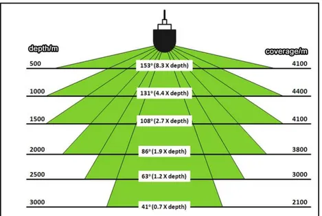 Gambar 2. Lebar sapuan Multibeam Echosounder Elac Seabeam 1050D   (L3 Communications Elac Nautik)