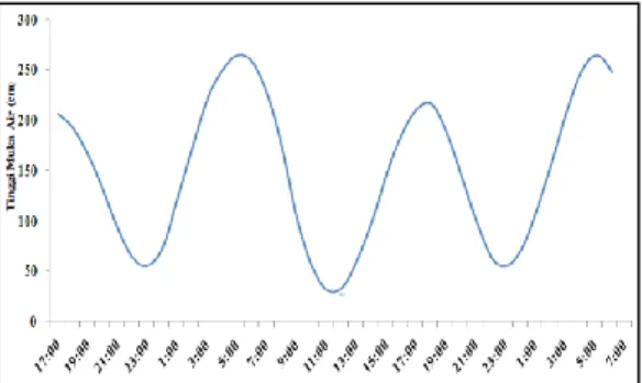 Gambar  7.  Rambatan  gelombang  saat  surut  terendah  (LWL)  musim  utara  (Data ECMWF 2012-2016)