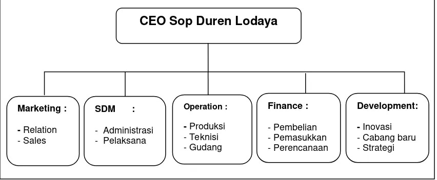 Gambar 4 Struktur Organisasi Sop Duren Lodaya 