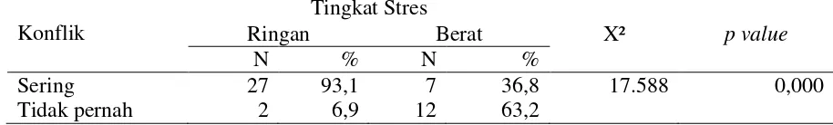 Tabel 2. Hubungan konflik dengan tingkat stres pada lanjut usia di Unit Rehabilitasi Soial Dewanata Kabupaten Cilacap Tahun 2011 