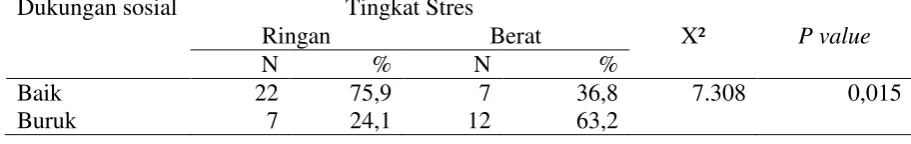 Tabel 4. Hubungan Dukungan Sosial dengan Tingkat Stres pada Lanjut Usia di Unit Rehabilitasi Sosial Dewanata Kabupaten Cilacap tahun 2011