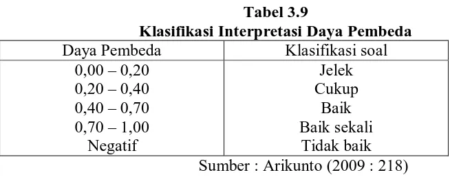 Tabel 3.9 Klasifikasi Interpretasi Daya Pembeda 