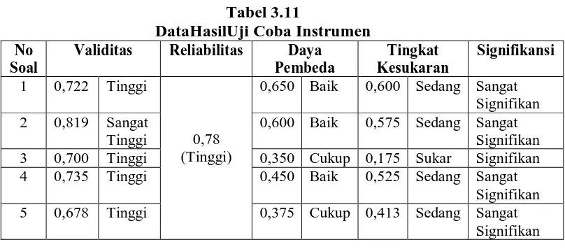 Tabel 3.10 Data Hasil Daya Pembeda Soal  