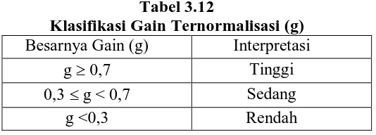 Tabel 3.12 Klasifikasi Gain Ternormalisasi (g) 