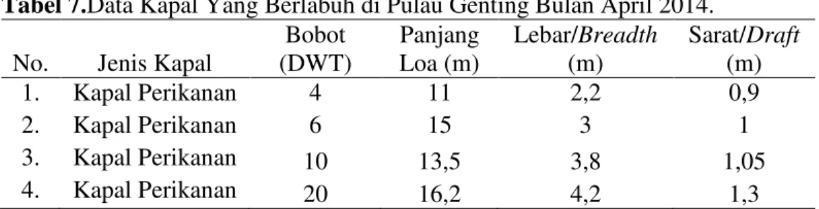 Tabel 7. Data Kapal Yang Berlabuh di Pulau Genting Bulan April 2014.  No.  Jenis Kapal 