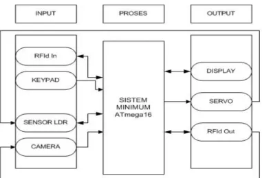 Gambar 2.Blok Diagram Sistem Secara Umum 