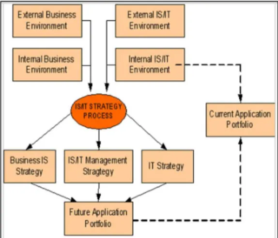Gambar 2 Model Strategis Sistem Informasi   dan  Teknologi Informasi (Ward and Peppard : 2002)  2.4  Metodelogi Perencanaan  Strategis  Sistem 
