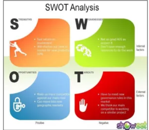 Gambar 3 SWOT Analisis 