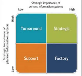 Gambar 4 Segmen Strategi Sistem Informasi 