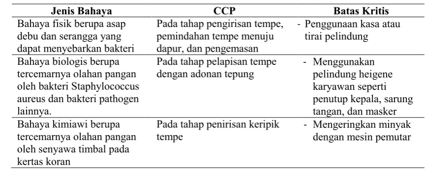 Tabel 6. Batas kritis yang ditetapkan pada CCP 