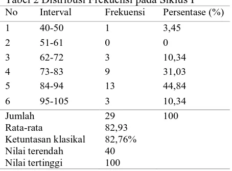 Tabel 2 Distribusi Frekuensi pada Siklus I  No Interval Frekuensi Persentase (%) 