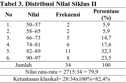 Tabel 3. Distribusi Nilai Siklus II Persentase (%) 