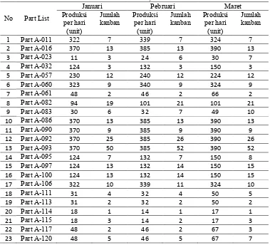 Tabel 2. Jumlah kanban supplier (perusahaan) dengan safety stock kanban 0,5 hari + SS tambahan 0,5 hari 