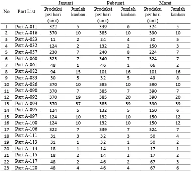 Tabel 3. Jumlah kanban menggunakan kanban supplier (teori) dengan safety stock kanban 0,5 hari 