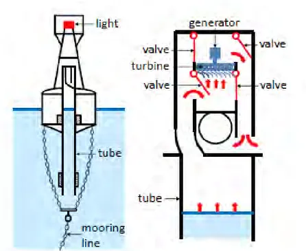 Gambar 2.1 Tata letak buoy navigasi Masuda. Bagian kanan memperlihatkan                     Rincian dari aliran udara melalui turbin dan meluruskan katup